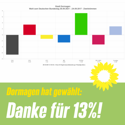 Diegramm mit Gewinnen der GRÜNEN Dormagen bei Bundestagswahl